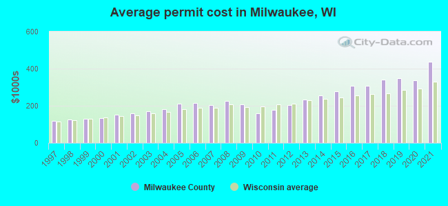 Average permit cost in Milwaukee, WI