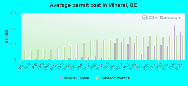 Average permit cost in Mineral, CO