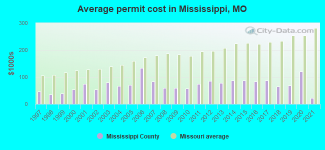 Average permit cost in Mississippi, MO
