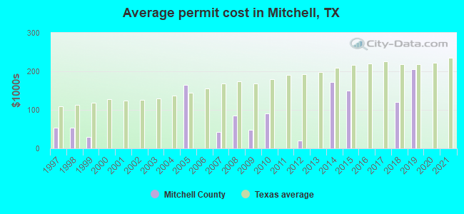 Average permit cost in Mitchell, TX