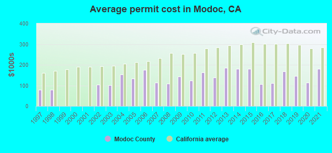 Average permit cost in Modoc, CA
