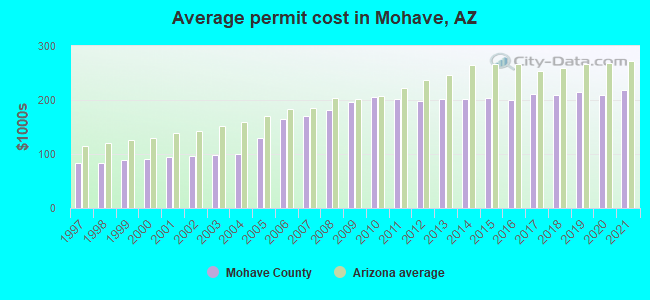 Average permit cost in Mohave, AZ