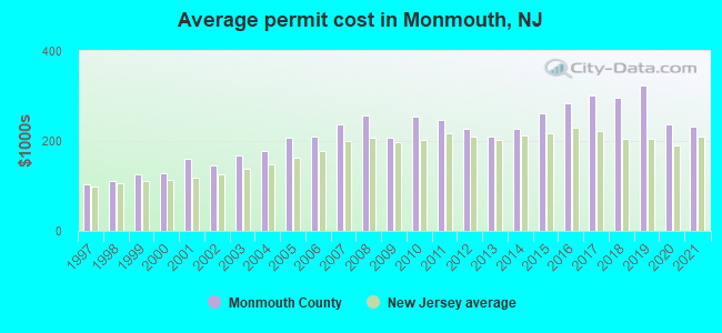 Average permit cost in Monmouth, NJ