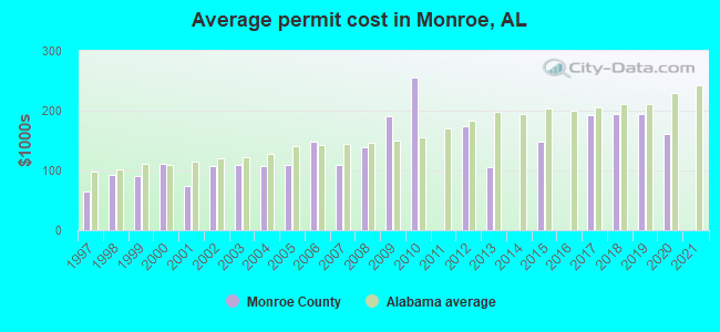 Average permit cost in Monroe, AL