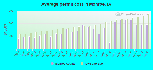 Average permit cost in Monroe, IA