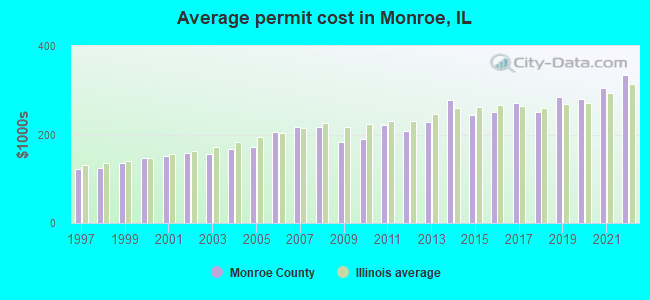 Average permit cost in Monroe, IL
