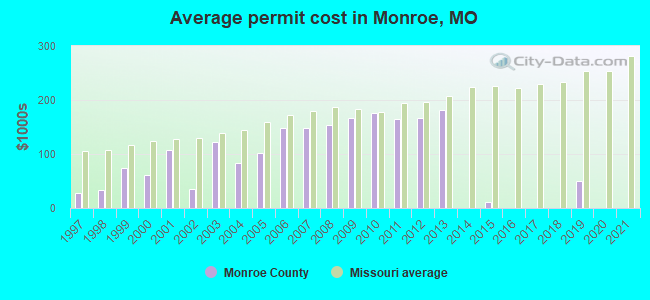 Average permit cost in Monroe, MO