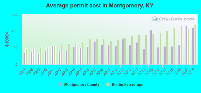 Average permit cost in Montgomery, KY