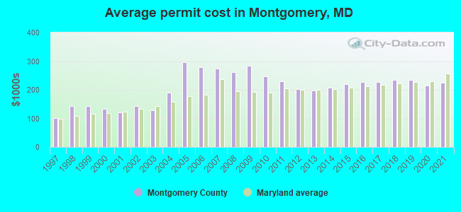 Average permit cost in Montgomery, MD