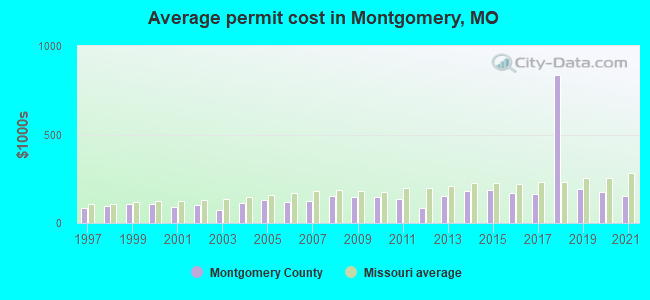 Average permit cost in Montgomery, MO