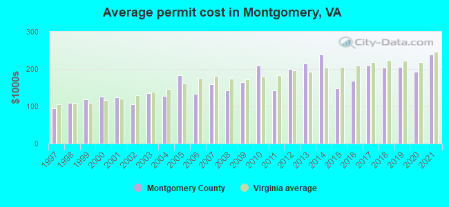 Average permit cost in Montgomery, VA