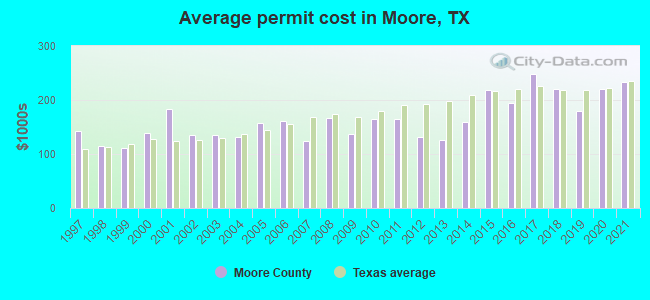 Average permit cost in Moore, TX