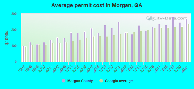 Average permit cost in Morgan, GA