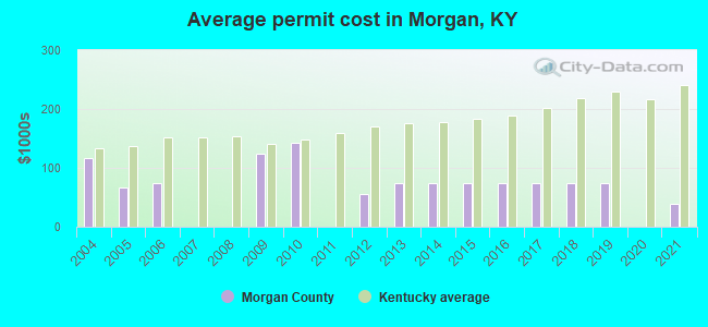 Average permit cost in Morgan, KY