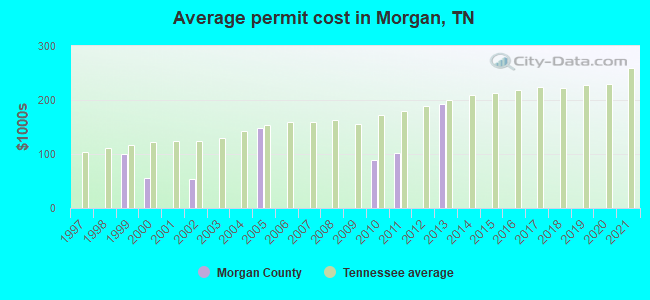 Average permit cost in Morgan, TN
