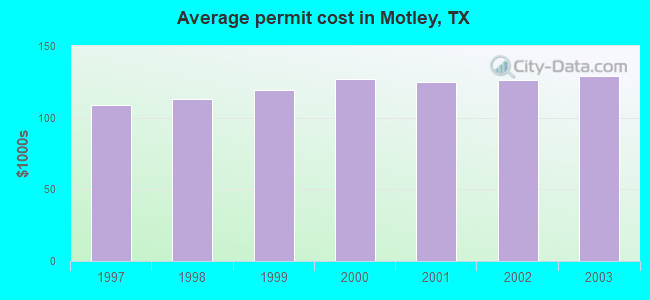 Average permit cost in Motley, TX