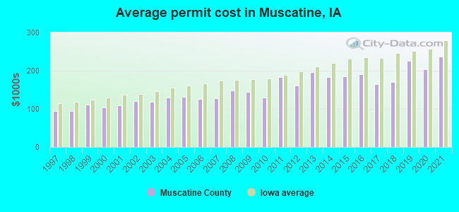 Average permit cost in Muscatine, IA