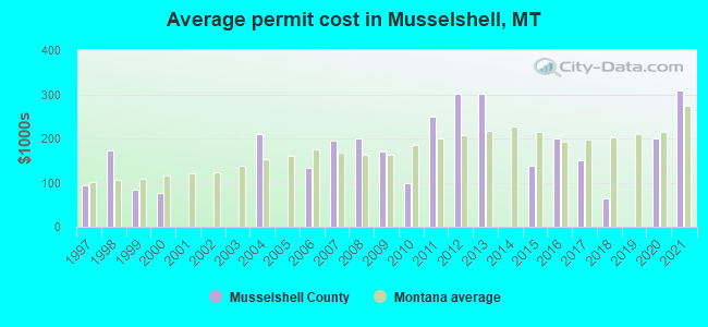 Average permit cost in Musselshell, MT