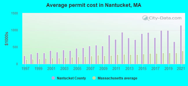 Average permit cost in Nantucket, MA