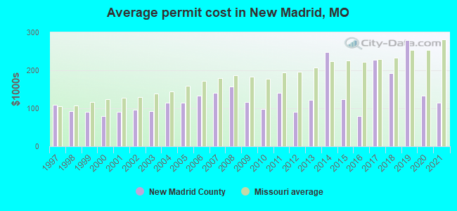 Average permit cost in New Madrid, MO