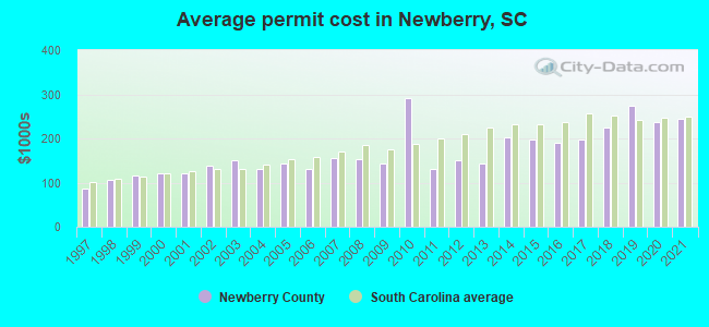 Average permit cost in Newberry, SC