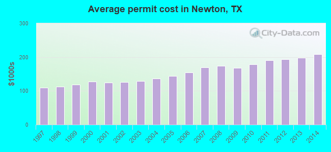 Average permit cost in Newton, TX