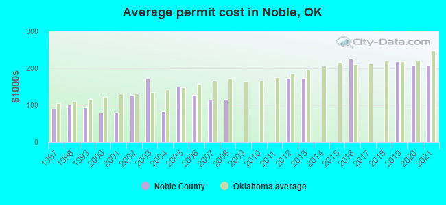 Average permit cost in Noble, OK