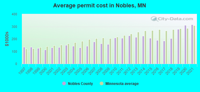 Average permit cost in Nobles, MN