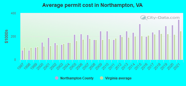 Average permit cost in Northampton, VA