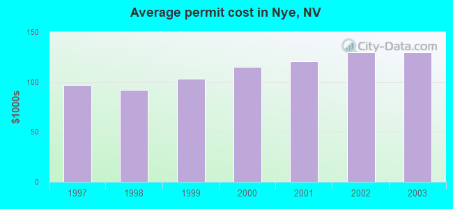 Average permit cost in Nye, NV