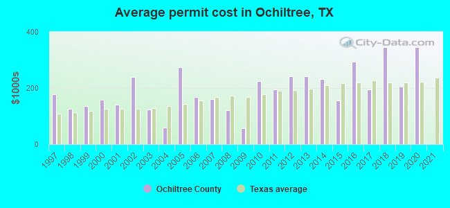 Average permit cost in Ochiltree, TX
