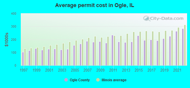 Average permit cost in Ogle, IL