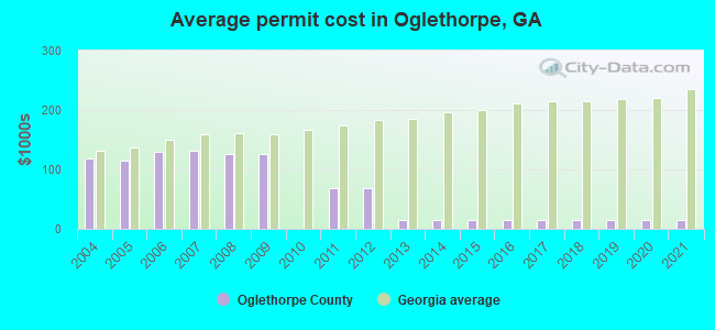 Average permit cost in Oglethorpe, GA