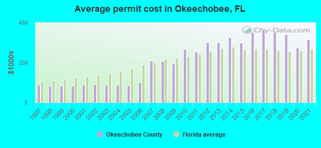 Average permit cost in Okeechobee, FL