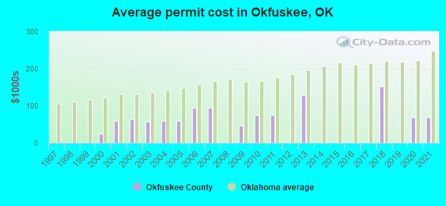 Average permit cost in Okfuskee, OK