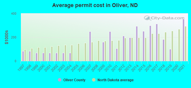 Average permit cost in Oliver, ND