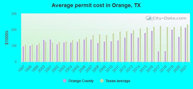 Average permit cost in Orange, TX