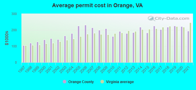 Average permit cost in Orange, VA