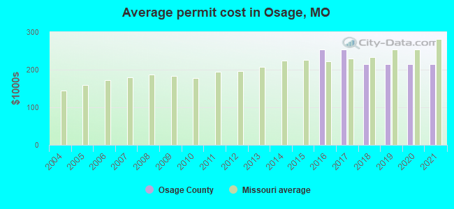 Average permit cost in Osage, MO