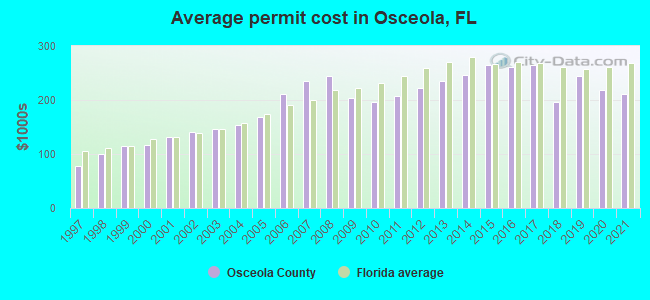 Average permit cost in Osceola, FL
