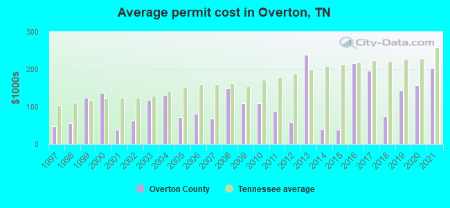 Average permit cost in Overton, TN