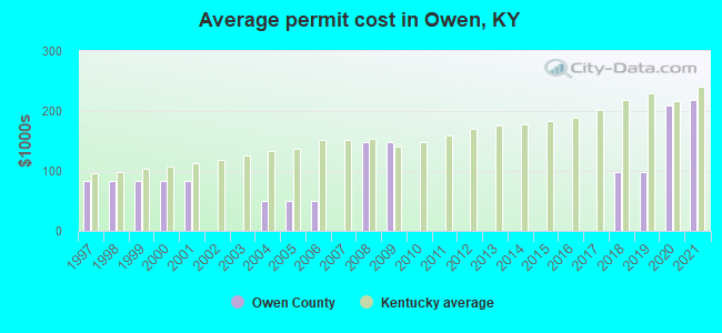 Average permit cost in Owen, KY