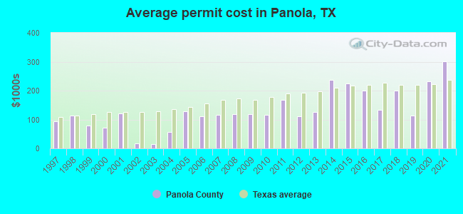 Average permit cost in Panola, TX