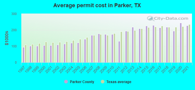 Average permit cost in Parker, TX