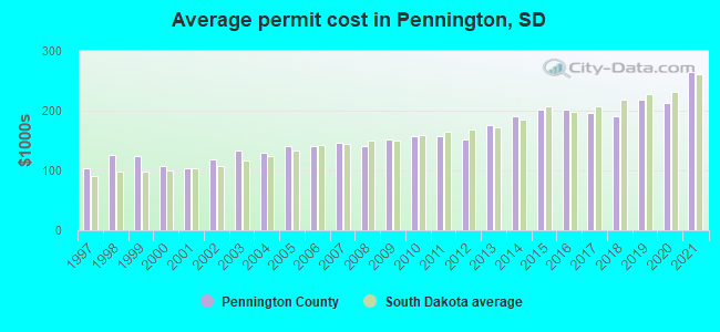 Average permit cost in Pennington, SD