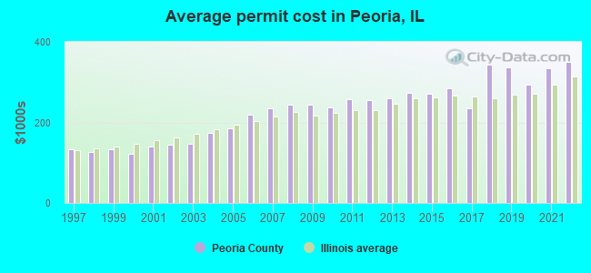Average permit cost in Peoria, IL