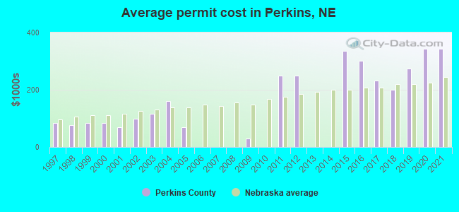 Average permit cost in Perkins, NE