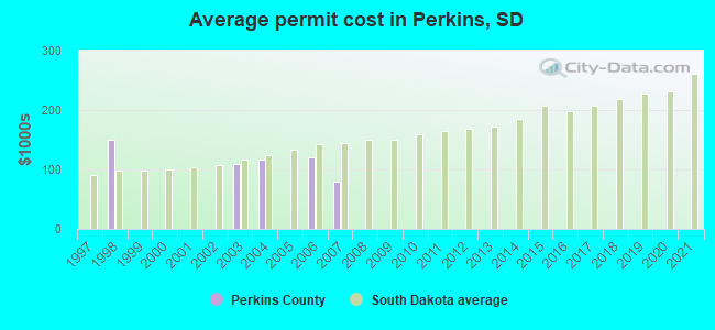 Average permit cost in Perkins, SD