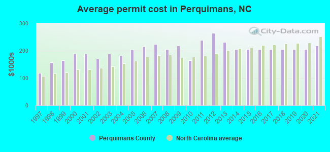 Average permit cost in Perquimans, NC
