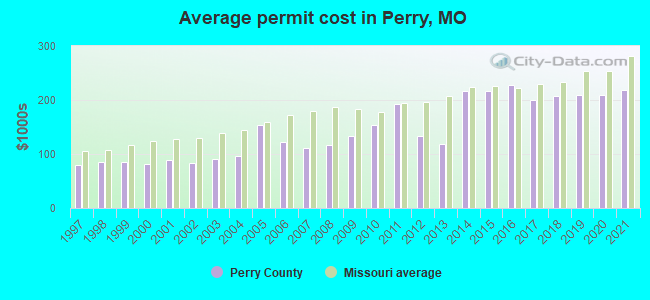Average permit cost in Perry, MO